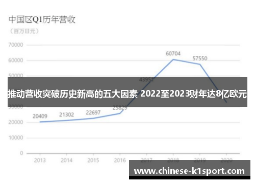 推动营收突破历史新高的五大因素 2022至2023财年达8亿欧元